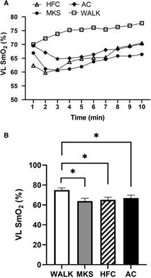 Muscle specific declines in oxygen saturation during acute ambulation with hands-free and conventional mobility devices